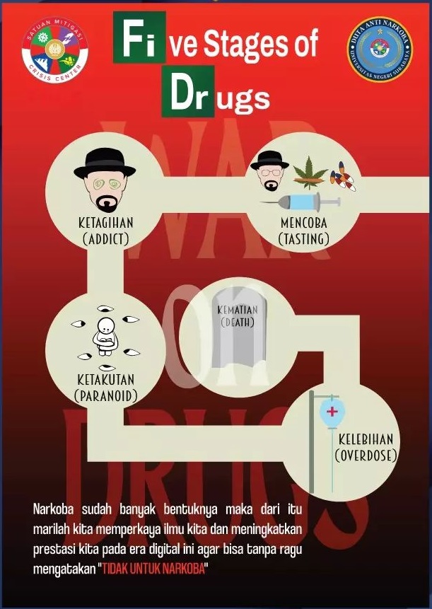 5 (Five) Stages Of Drugs